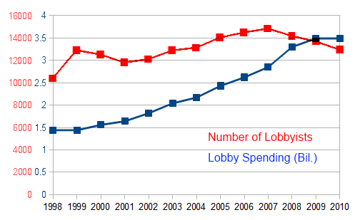 File:Lobbying Data.png