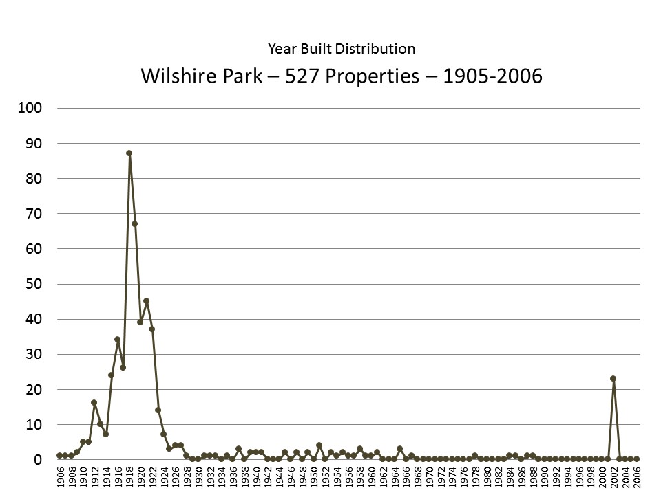 File:Year Built Graphs.jpg