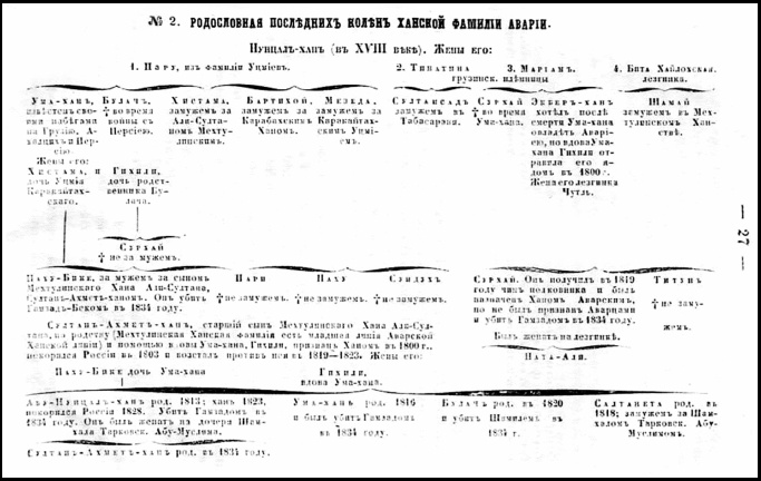 File:Генеалогическая схема аварских нуцалов.jpg