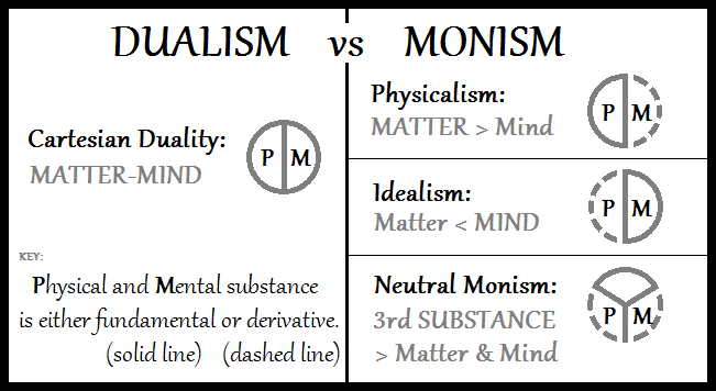 File:Dualism-vs-Monism.png