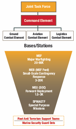 File:Marine Air-Ground Task Force Organization.png