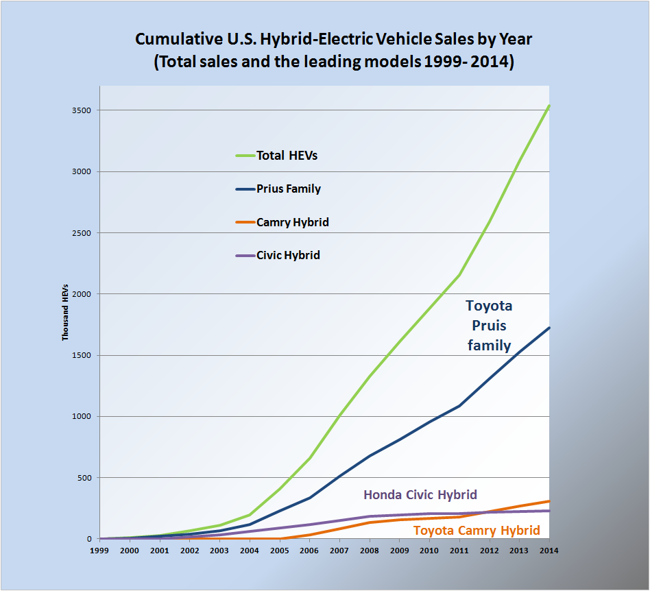 File:Cumulative US HEV Sales by year 1999 2009.png