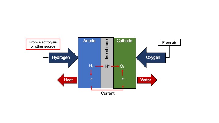 File:Hydrogen fuel cell schematic.jpg