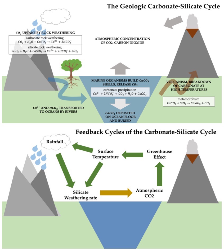 File:Carbon-Slicate Cycle Feedbacks.jpg