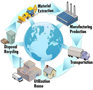 File:Life Cycle Thinking Product System.jpg