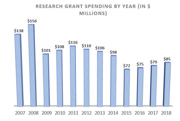 File:Research Grant Spending Graph jdrf.jpg