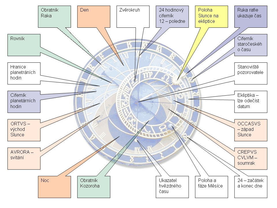 File:Schema Orloj.png