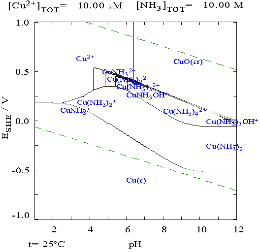 File:Copper in 10M ammonia pourbiax diagram.png