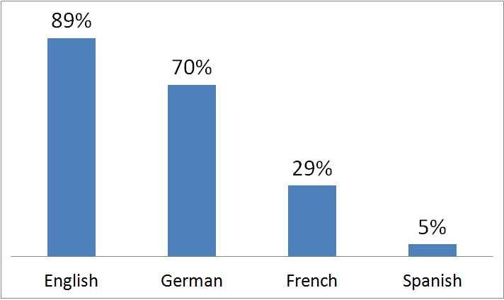 File:Foreign languages Netherlands, 2005.png
