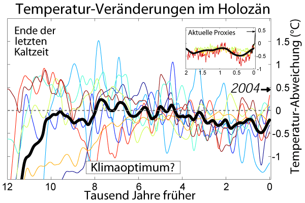 File:Holocene Temperature Variations German.png