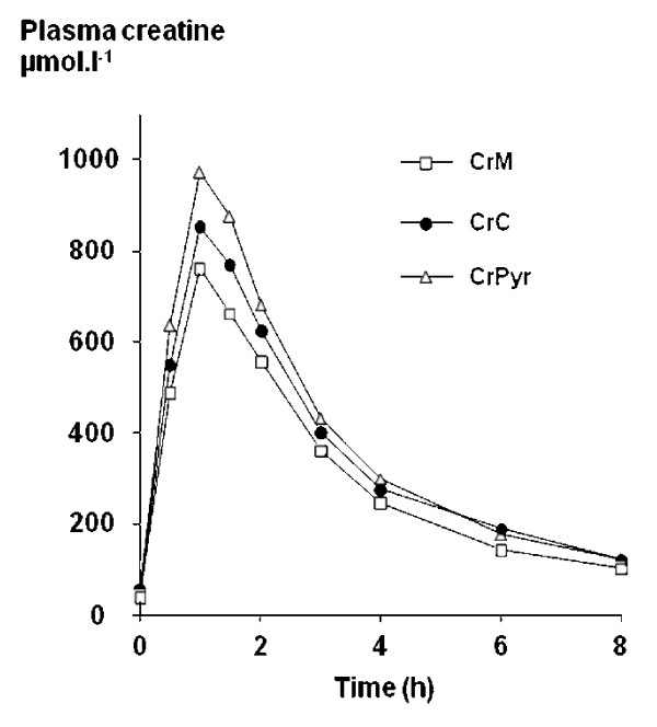 File:Plasma creatine concentration over time.jpg