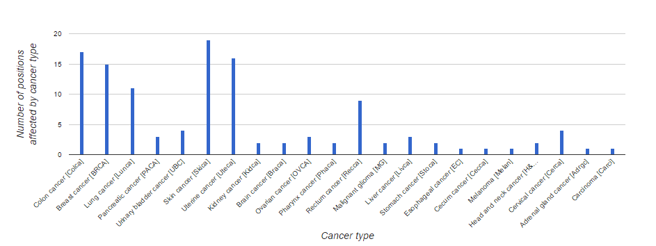 File:Cancer type vs frequency.png