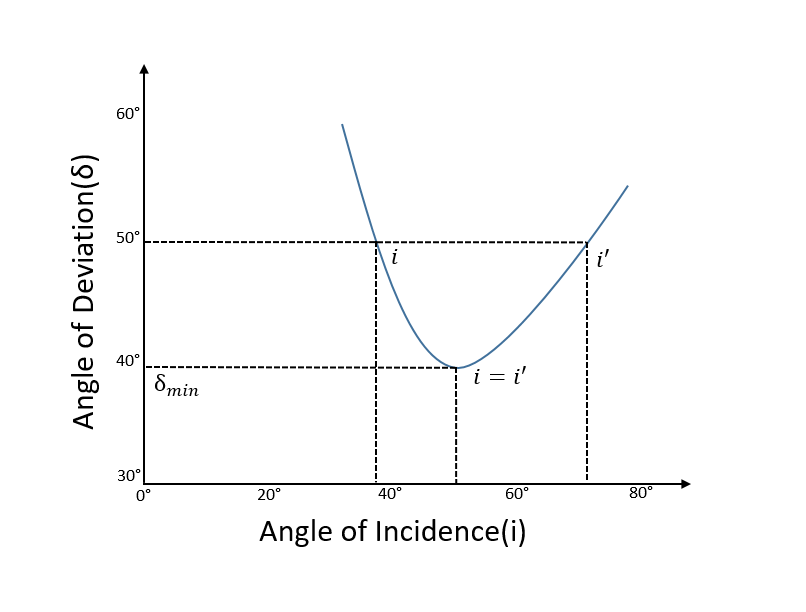 File:Minimum deviation.png