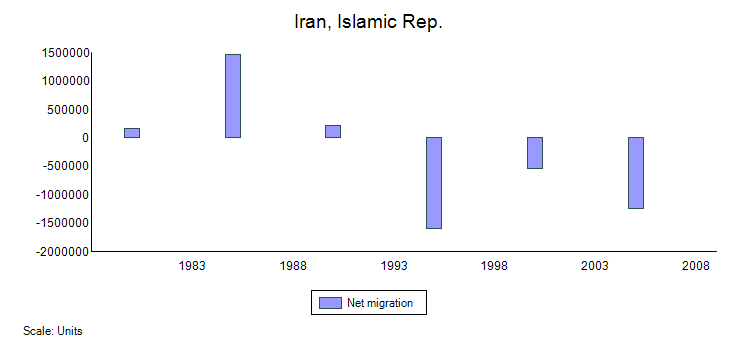 File:Net Migration Iran.png