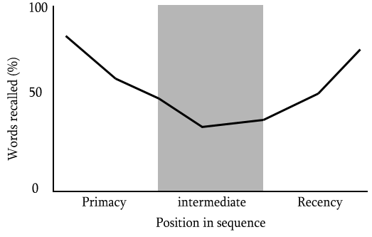 File:Serial position.png