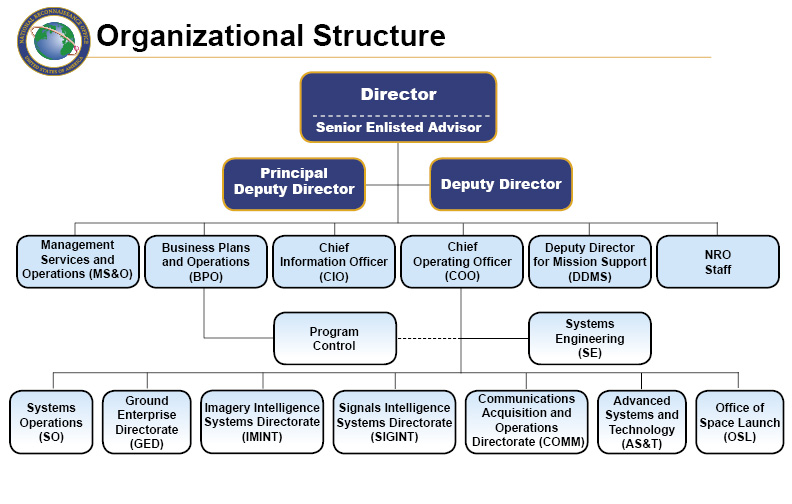 File:NRO Organization 2009.jpg