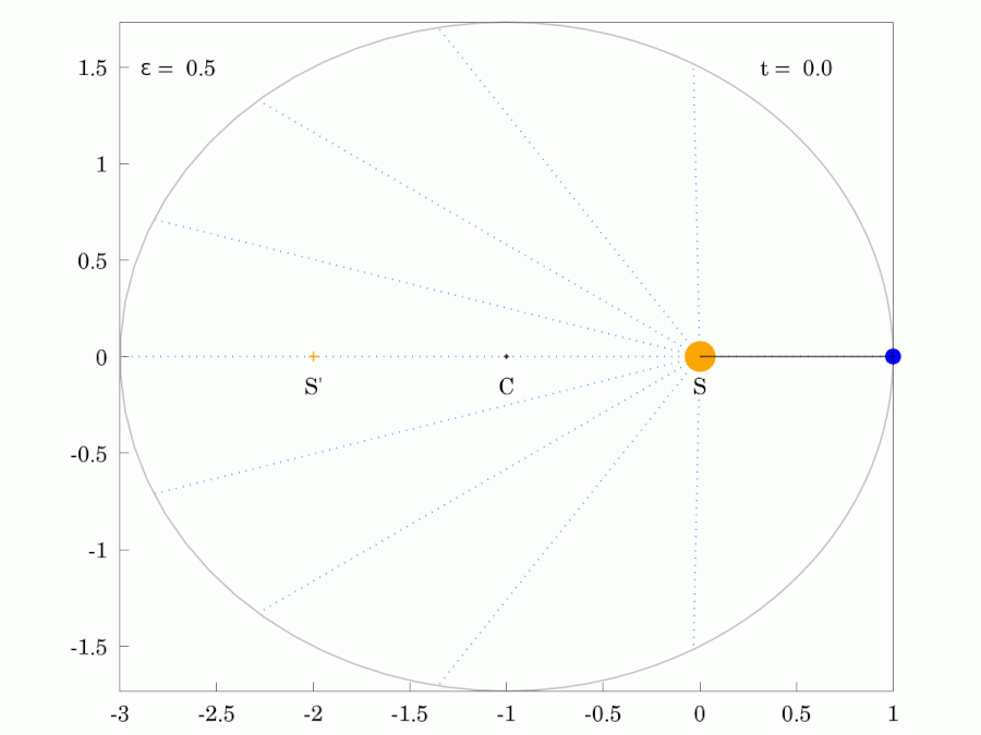 File:Ellipitical orbit of planet with an eccentricty of 0.5.gif