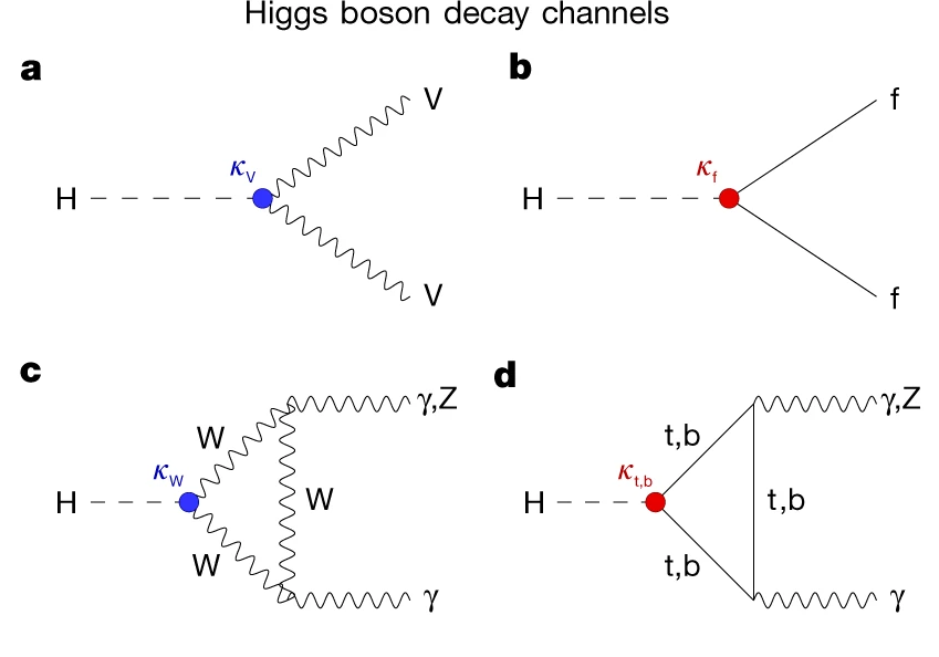 File:HiggsDecays.png