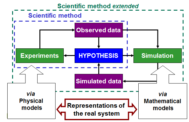 File:Modeling in science.PNG