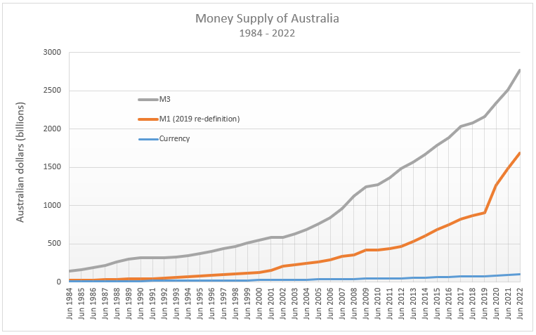 File:Australian Money Supply.PNG