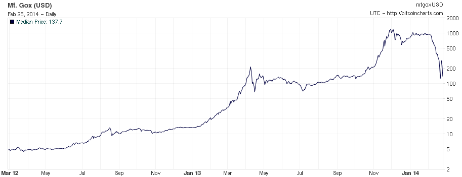File:Bitcoin exchange mtgox - Feb2012-Feb2014 - log scale.png