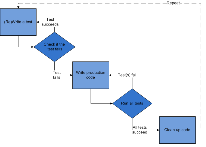 File:Test-driven development.PNG
