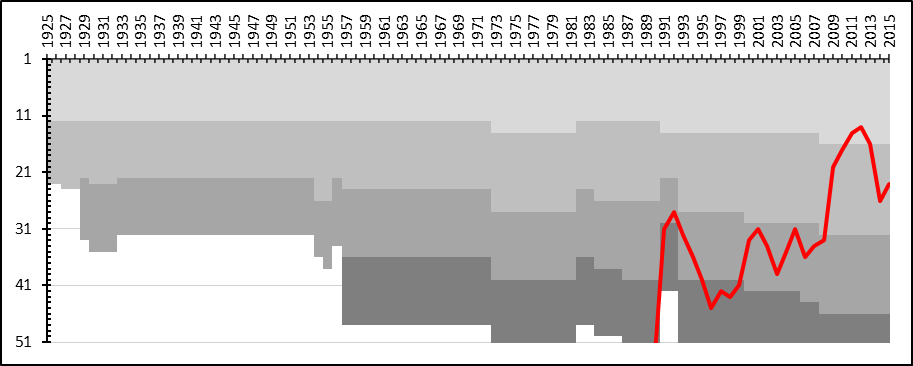 File:Syrianska FC League Performance.png