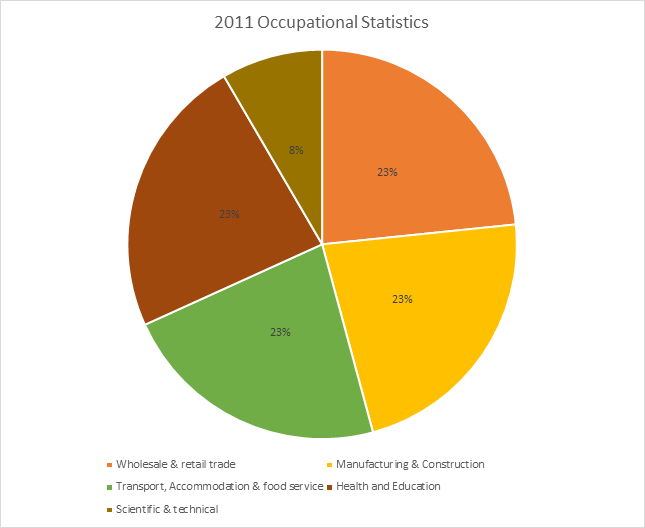 File:Occupation 2011 a.png