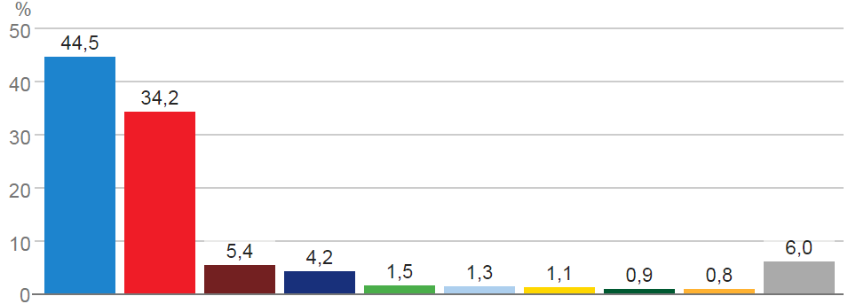 File:SpainVoteChartCongress2000.png