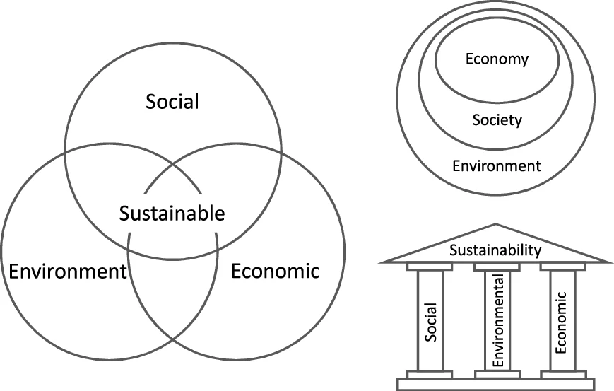 File:Visualization of pillars of sustainability.webp