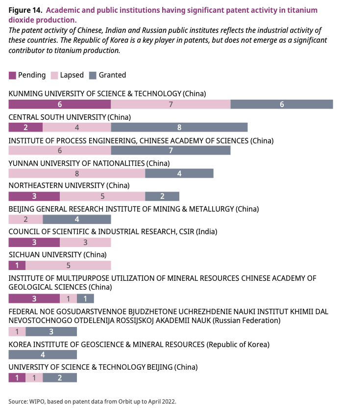 File:Public Institutions patent activity in titanium dioxide production.png