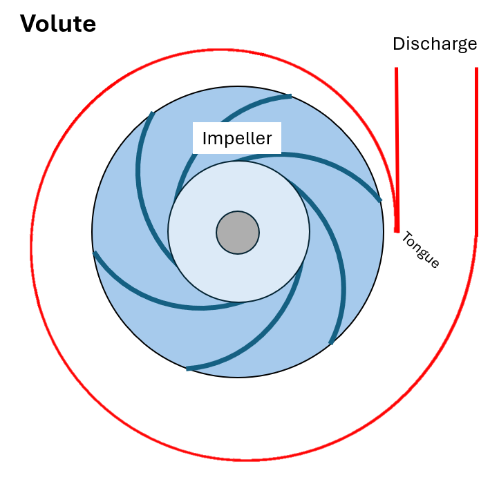 File:Volute Diagram.png