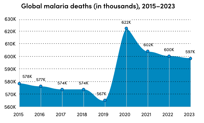 File:Global malaria deaths 2015-2023 WHO.png
