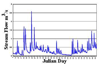 File:Stream hydrograph.gif