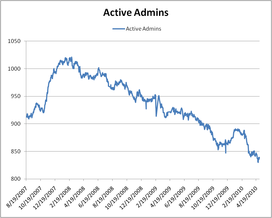 File:ActiveAdmins 05-05-2010.png
