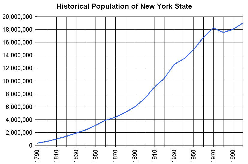 File:Historical population of NYS.png
