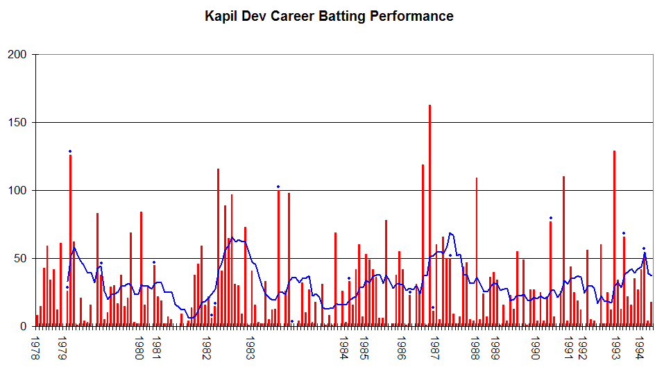 File:Kapil Dev graph.png