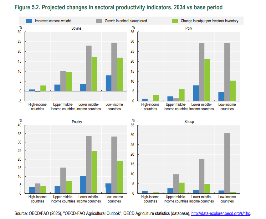 File:OECD FAO 2025-2034 Agriculture outlook.png