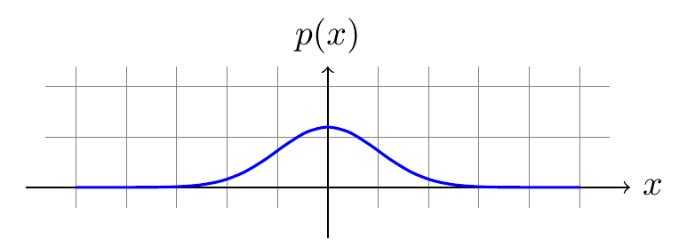 File:A standard Gaussian distribution for illustration an example.png