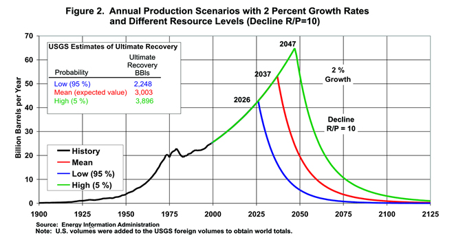 File:EIA 2004 - Peak World Oil.jpg