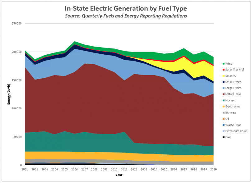 File:California electricity generation by source 2001-2020.png