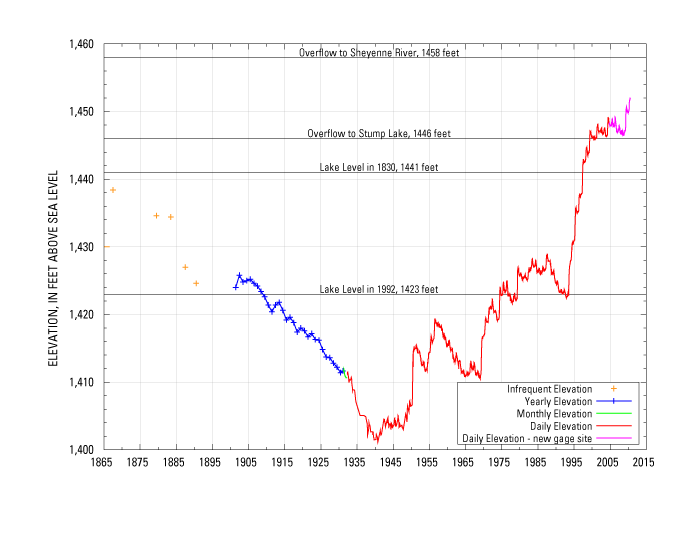 File:Devils Lake hydrograph.gif