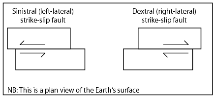Sinistral and dextral faults