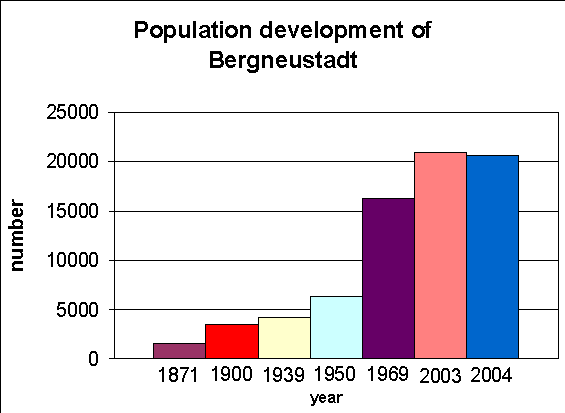 File:Population of bergneustadt.png