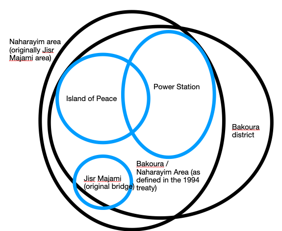 File:Bakoura - Naharayim area - overlapping terminology Venn diagram.png