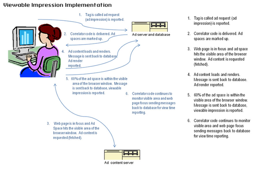 File:Viewable Impression Implementation Figure.jpg