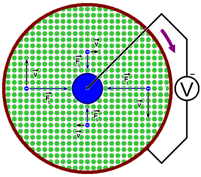 File:Homopolar generator principle.png