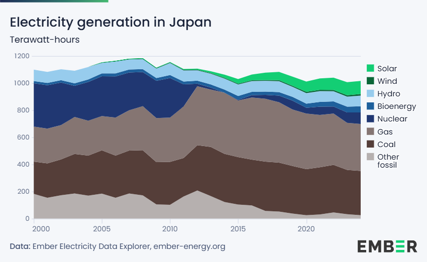 File:Japan electricity generation by source - Twh.png