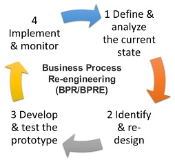 File:Business Process Re-engineering.jpg