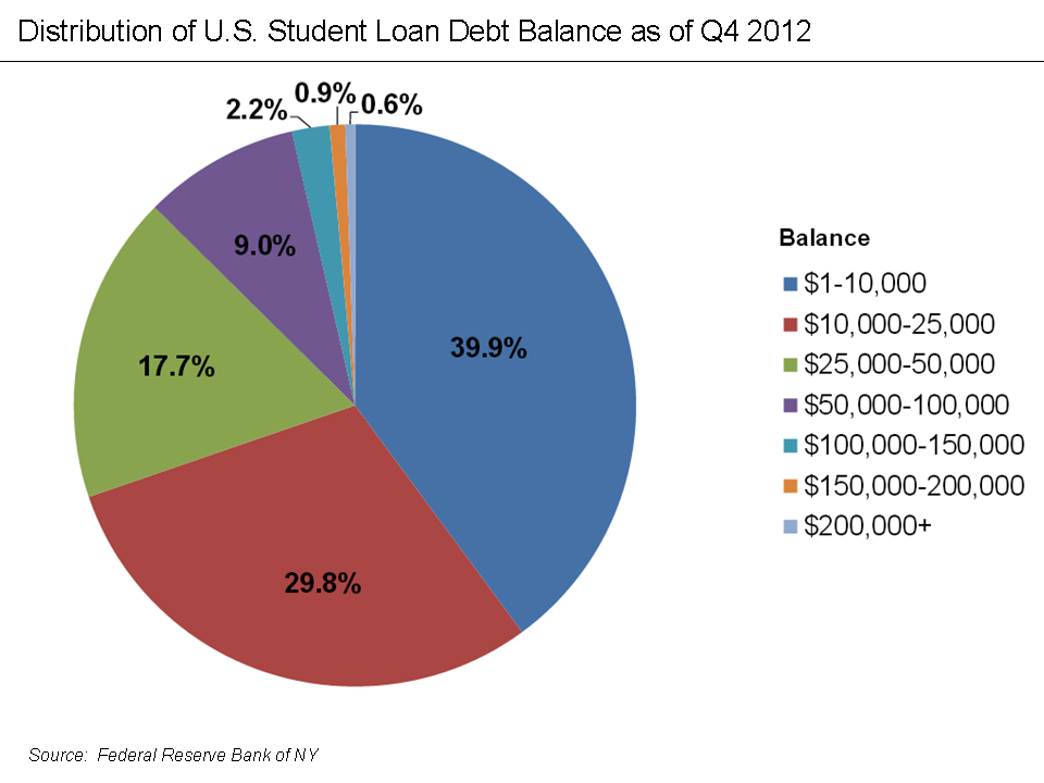 File:U.S. Student Loan Debt Distribution Q4 2012.png
